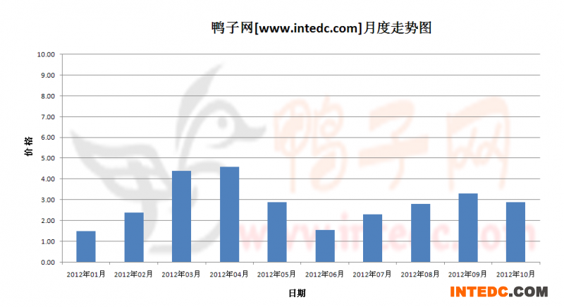2012年第四季度广西鸭苗月度走势