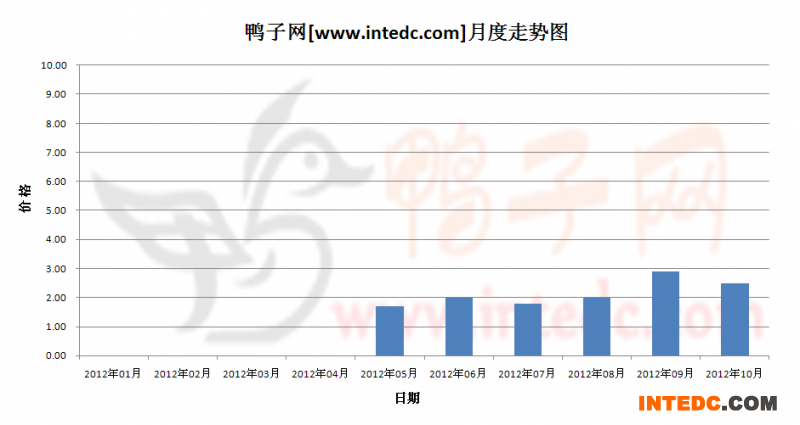 2012年第四季度福建鸭苗月度走势