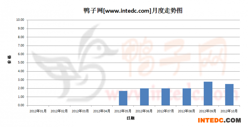 2012年第四季度浙江鸭苗月度走势