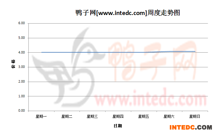 2012年11月第一周四川地区毛鸭价格连续周度走势