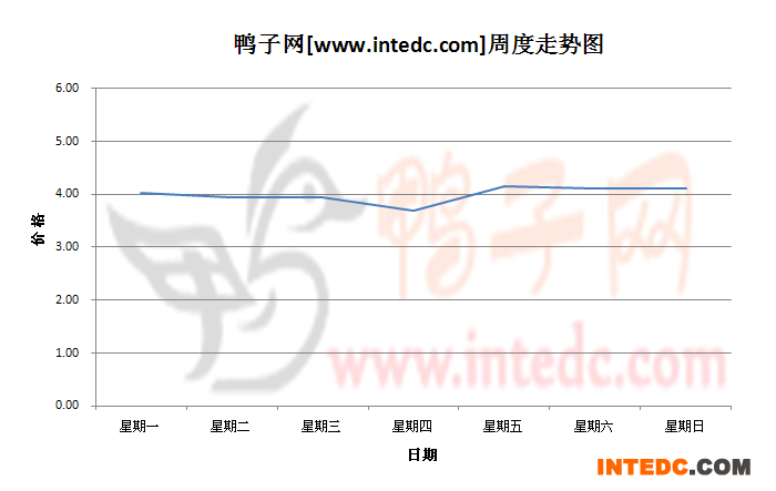2012年11月第一周广东地区毛鸭价格连续周度走势