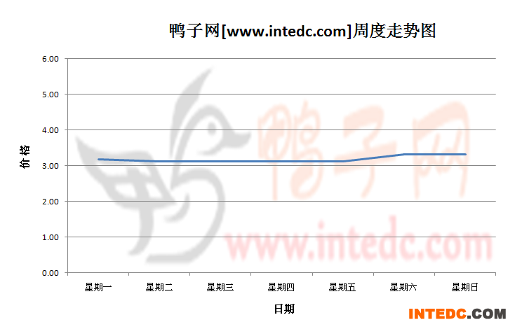 2012年11月第一周河南地区毛鸭价格连续周度走势
