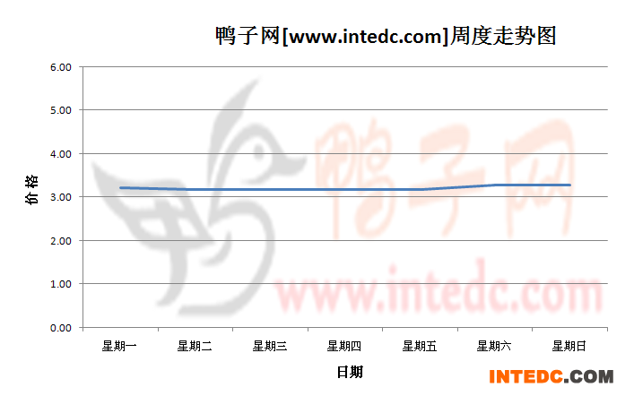 2012年11月第一周安徽地区毛鸭价格连续周度走势