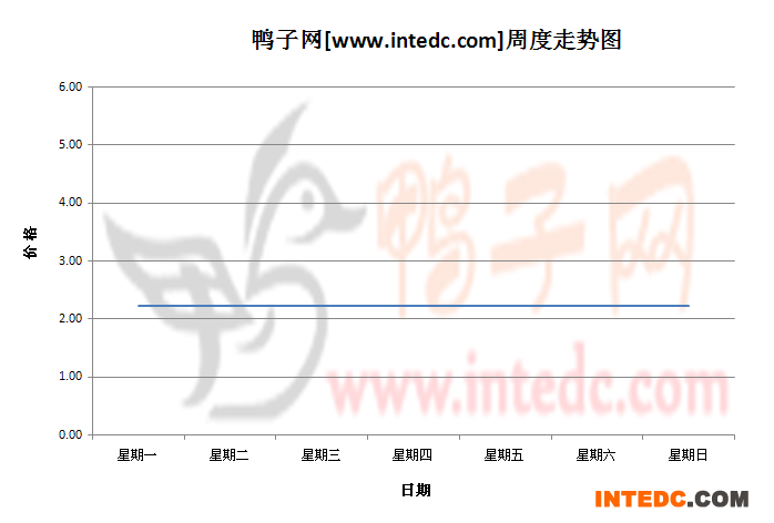 2012年11月第一周山东地区鸭苗价格连续周度走势