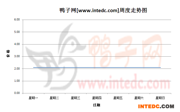 2012年11月第一周江苏地区鸭苗价格连续周度走势