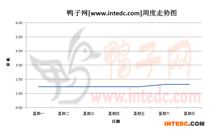 2012年11月第一周河南地区鸭苗价格连续周度走势