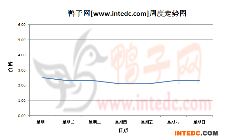2012年11月第一周广西地区鸭苗价格连续周度走势