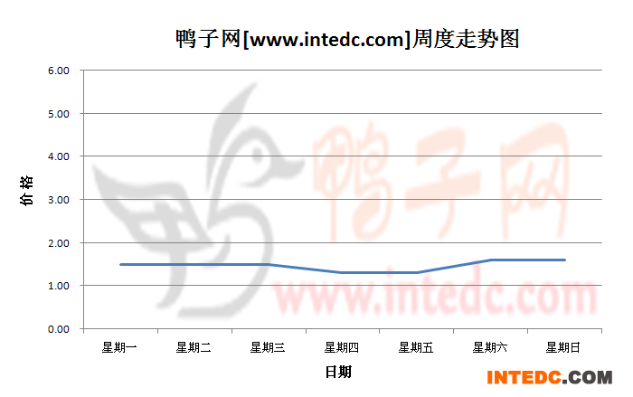 2012年11月第一周福建地区鸭苗价格连续周度走势