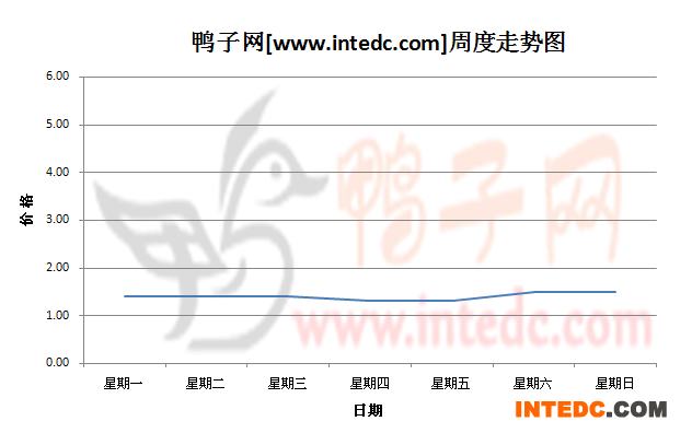 2012年11月第一周浙江地区鸭苗价格连续周度走势