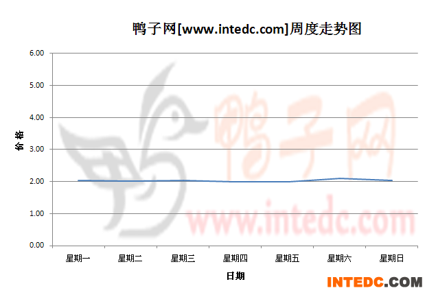 2012年11月第一周全国鸭苗价格连续周度走势