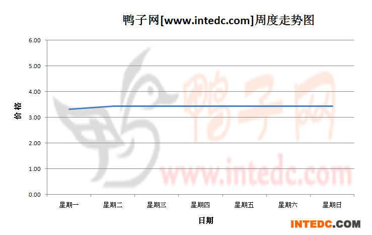 2012年11月第二周河南地区毛鸭价格连续周度走势