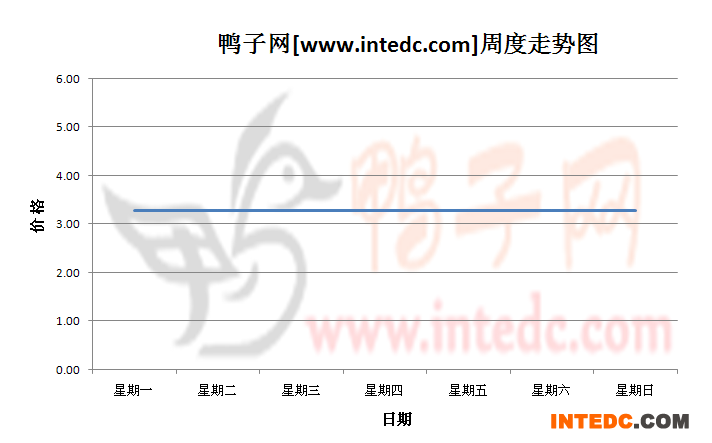 2012年11月第二周安徽地区毛鸭价格连续周度走势
