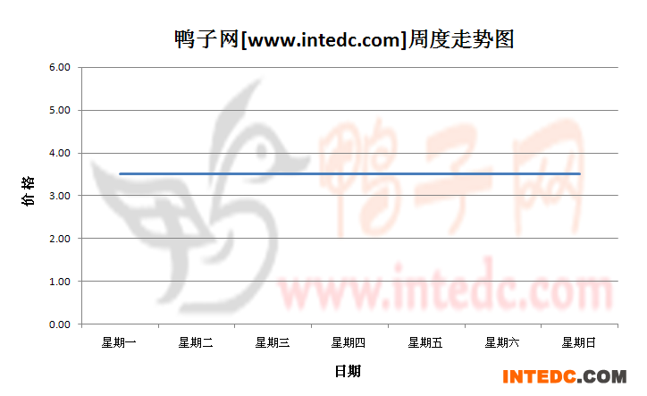 2012年11月第二周福建地区毛鸭价格连续周度走势