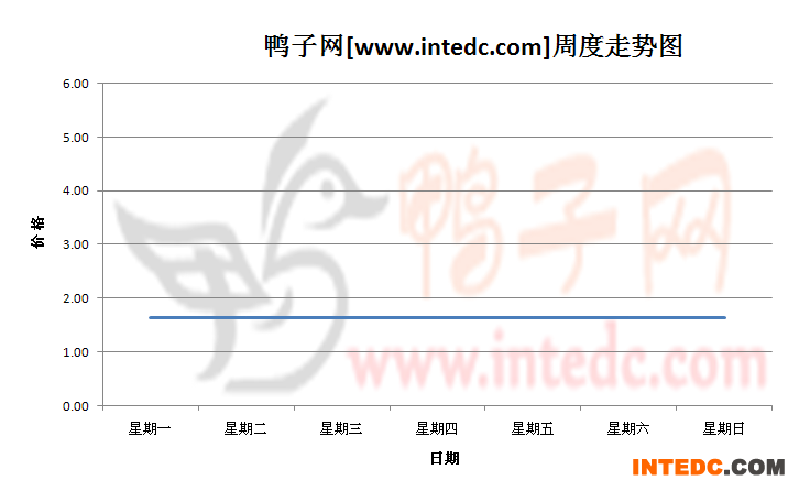 2012年11月第二周河南地区鸭苗价格连续周度走势