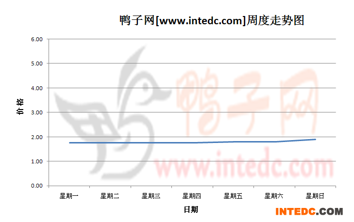 2012年11月第二周安徽地区鸭苗价格连续周度走势