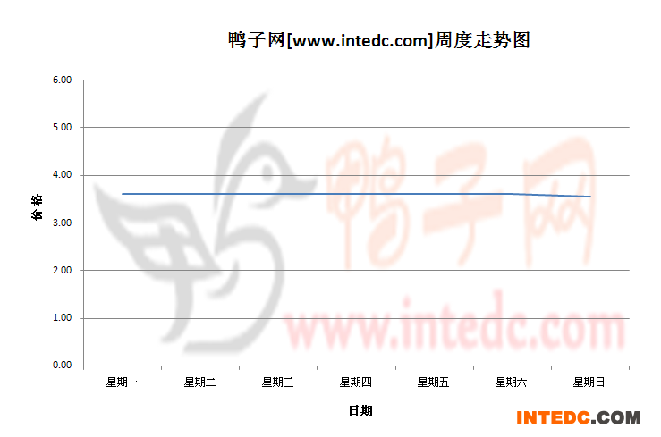 2012年11月第三周山东地区毛鸭价格连续周度走势