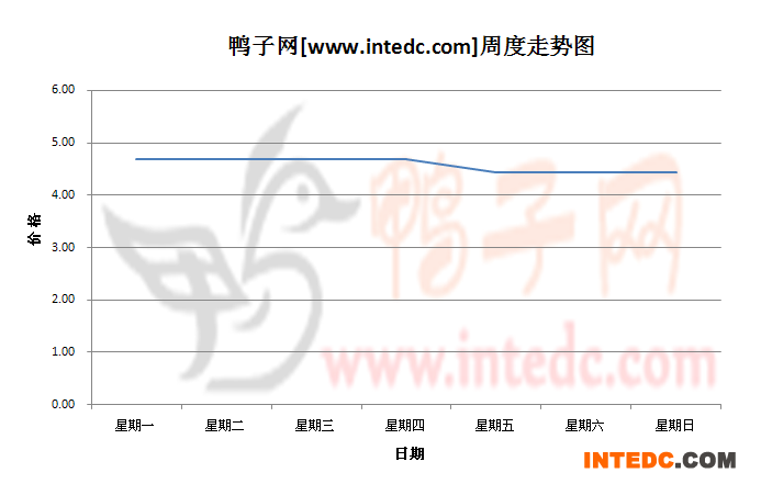 2012年11月第三周广东地区毛鸭价格连续周度走势