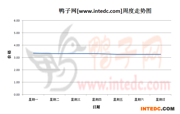 2012年11月第三周河南地区毛鸭价格连续周度走势