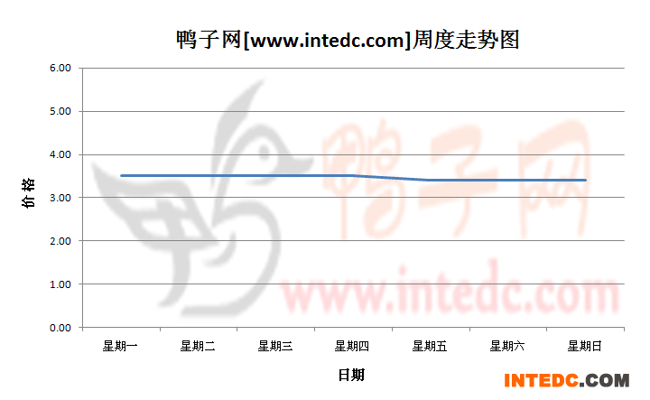 2012年11月第三周福建地区毛鸭价格连续周度走势