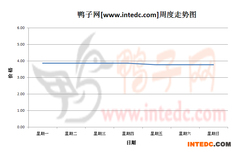 2012年11月第三周全国毛鸭价格连续周度走势