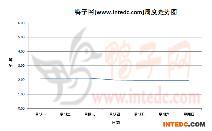 2012年11月第三周江苏地区鸭苗价格连续周度走势