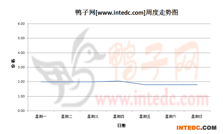 2012年11月第三周四川地区鸭苗价格连续周度走势
