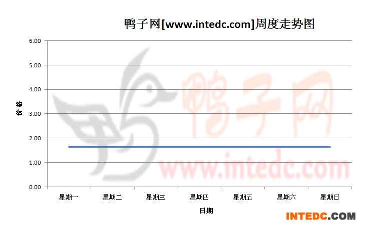 2012年11月第三周河南地区鸭苗价格连续周度走势