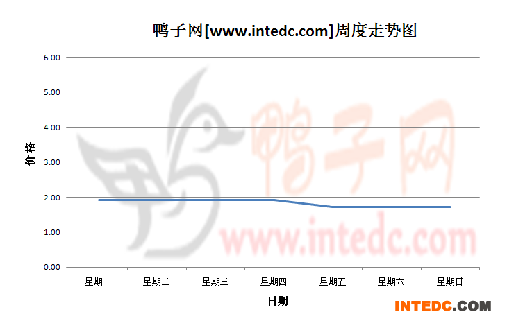 2012年11月第三周安徽地区鸭苗价格连续周度走势
