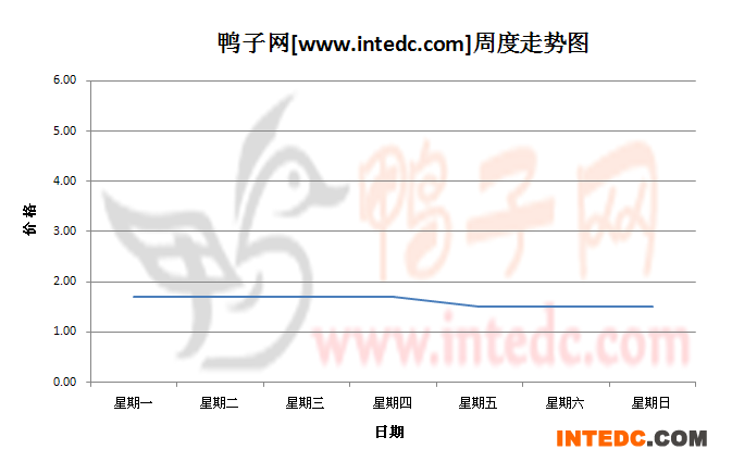 2012年11月第三周浙江地区鸭苗价格连续周度走势
