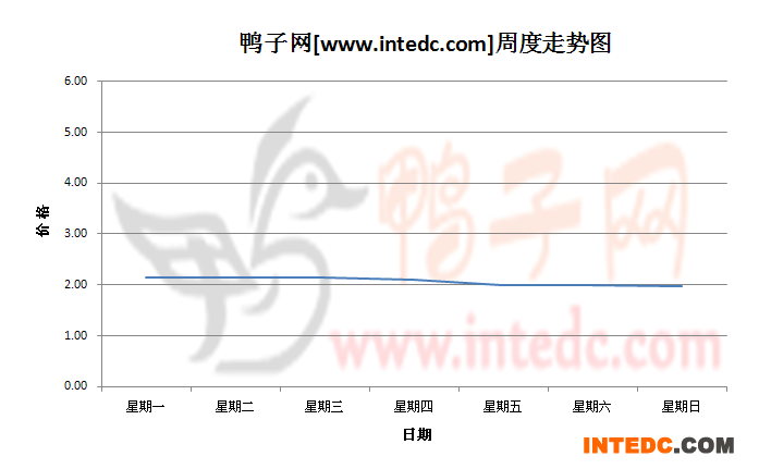 2012年11月第三周全国鸭苗价格连续周度走势