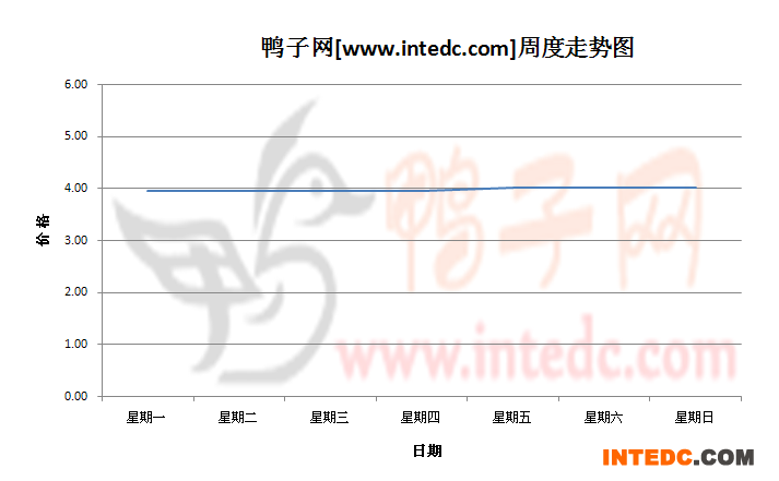 2012年11月第四周四川地区毛鸭价格连续周度走势
