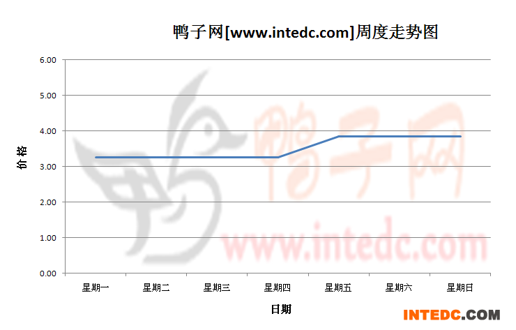 2012年11月第四周河南地区毛鸭价格连续周度走势