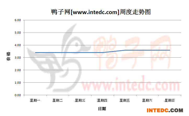 2012年11月第四周福建地区毛鸭价格连续周度走势