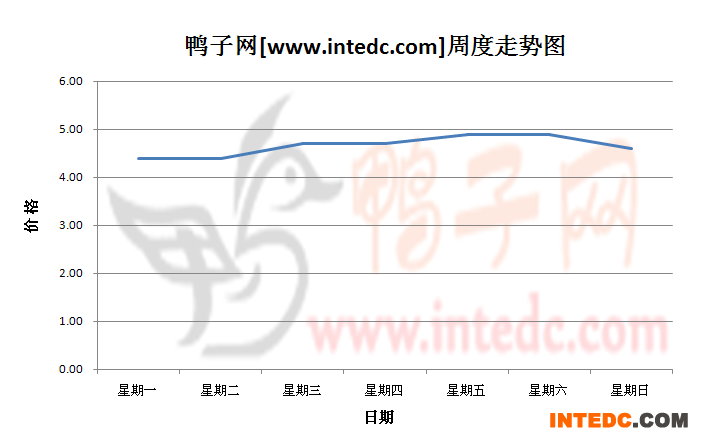 2012年11月第四周广西地区毛鸭价格连续周度走势