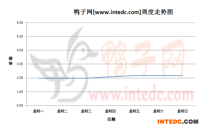 2012年11月第四周江苏地区鸭苗价格连续周度走势