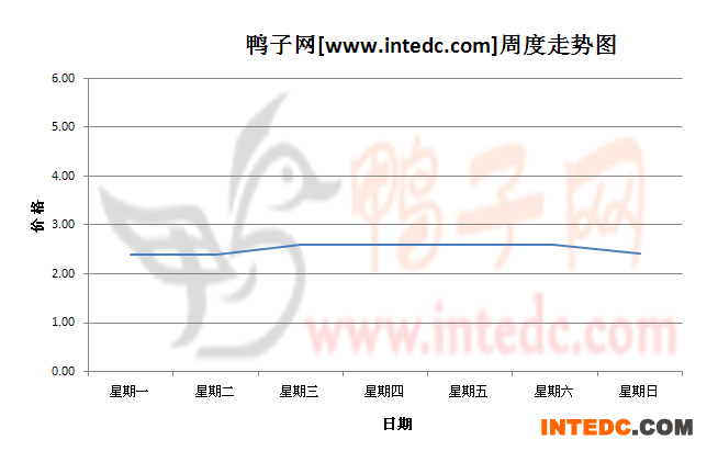 2012年11月第四周广东地区鸭苗价格连续周度走势