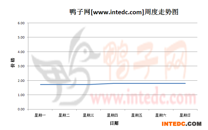2012年11月第四周安徽地区鸭苗价格连续周度走势