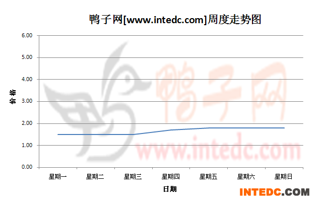 2012年11月第四周浙江地区鸭苗价格连续周度走势