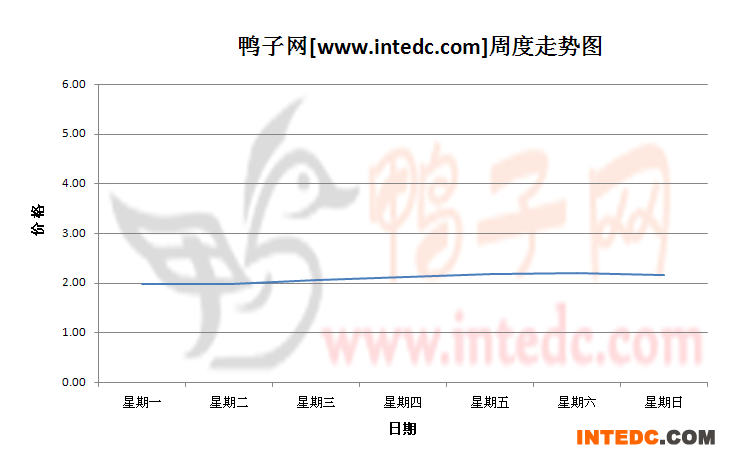 2012年11月第四周全国鸭苗价格连续周度走势