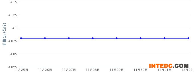 2012年12月第一周广西地区毛鸭价格连续周度走势