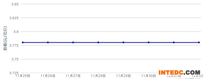 2012年12月第一周四川地区毛鸭价格连续周度走势