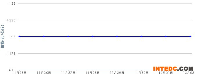 2012年12月第一周山东地区毛鸭价格连续周度走势
