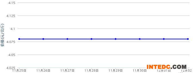 2012年12月第一周全国鸭苗价格连续周度走势