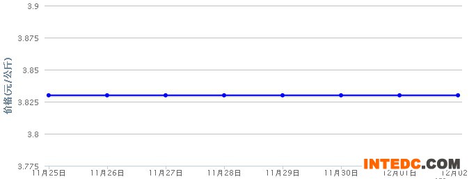 2012年12月第一周全国鸭苗价格连续周度走势