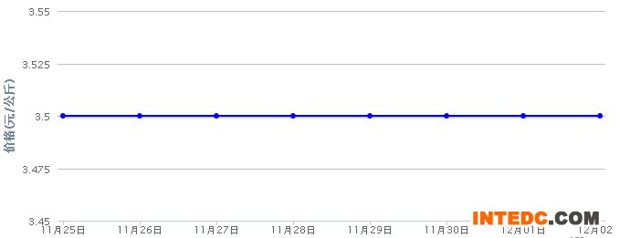 2012年11月第四周四川地区鸭苗价格连续周度走势