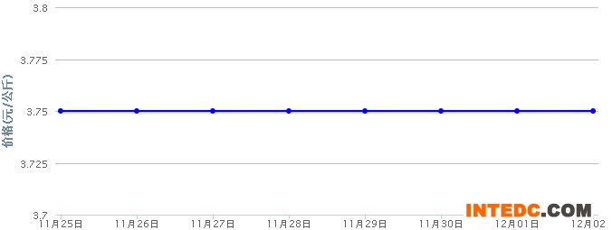 2012年12月第一周江苏地区鸭苗价格连续周度走势