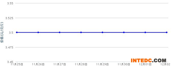 2012年12月第一周山东地区鸭苗价格连续周度走势