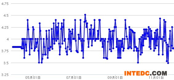 2012年江苏区域毛鸭价格年度走势