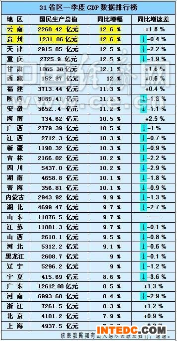 31省区一季度GDP排行榜出炉 上海增幅倒数第一