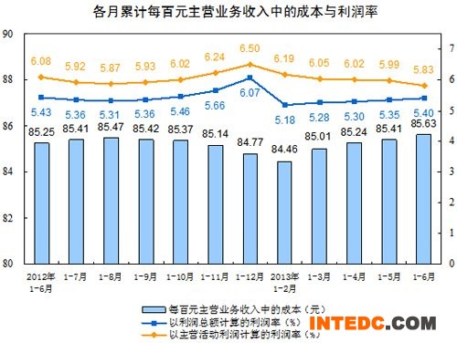 上半年全国规模以上工业企业主营利润增长7.2%